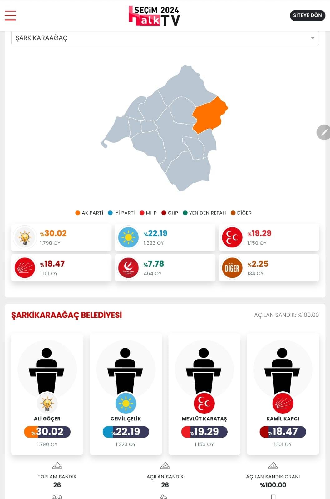 İşte Isparta 31 Mart Yerel Seçim Sonuçları! İl ve İlçe Sonuçları... 13